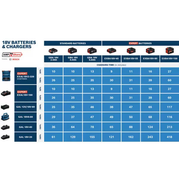Startovací set 2x EXBA 18V-80, EXAL 18V2-320 Bosch EXPERT