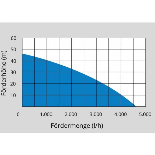 Domácí a zahradní automat Güde GHWA 1100.1 VF
